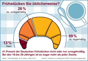 Gesundes Frühstück - Infografik Frühstücksgewohnheiten - apotheken-wissen.de