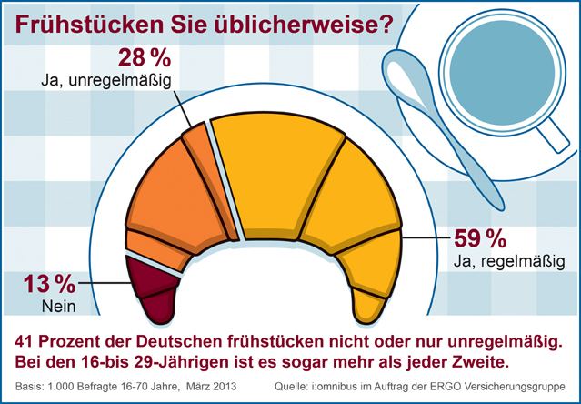Gesundes Frühstück - Infografik Frühstücksgewohnheiten - apotheken-wissen.de