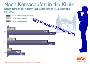 Infografik Entwicklung Komasaufen bei Kindern und Jugendlichen - apotheken-wissen.de