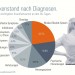 Infographik Krankmeldungen 2014 nach Krankheiten / Diagnosen - apotheken-wissen.de