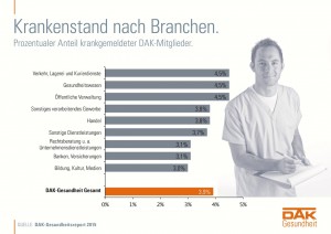 Infographik Krankmeldungen 2014 in der Übersicht - apotheken-wissen.de