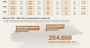 Geborene Kinder - Deutsches IVF-Register, Jahrbuch 2016 - apotheken-wissen.de