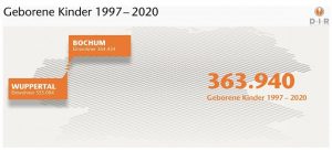 DIR: geborene Kinder 1997 bis 2020
